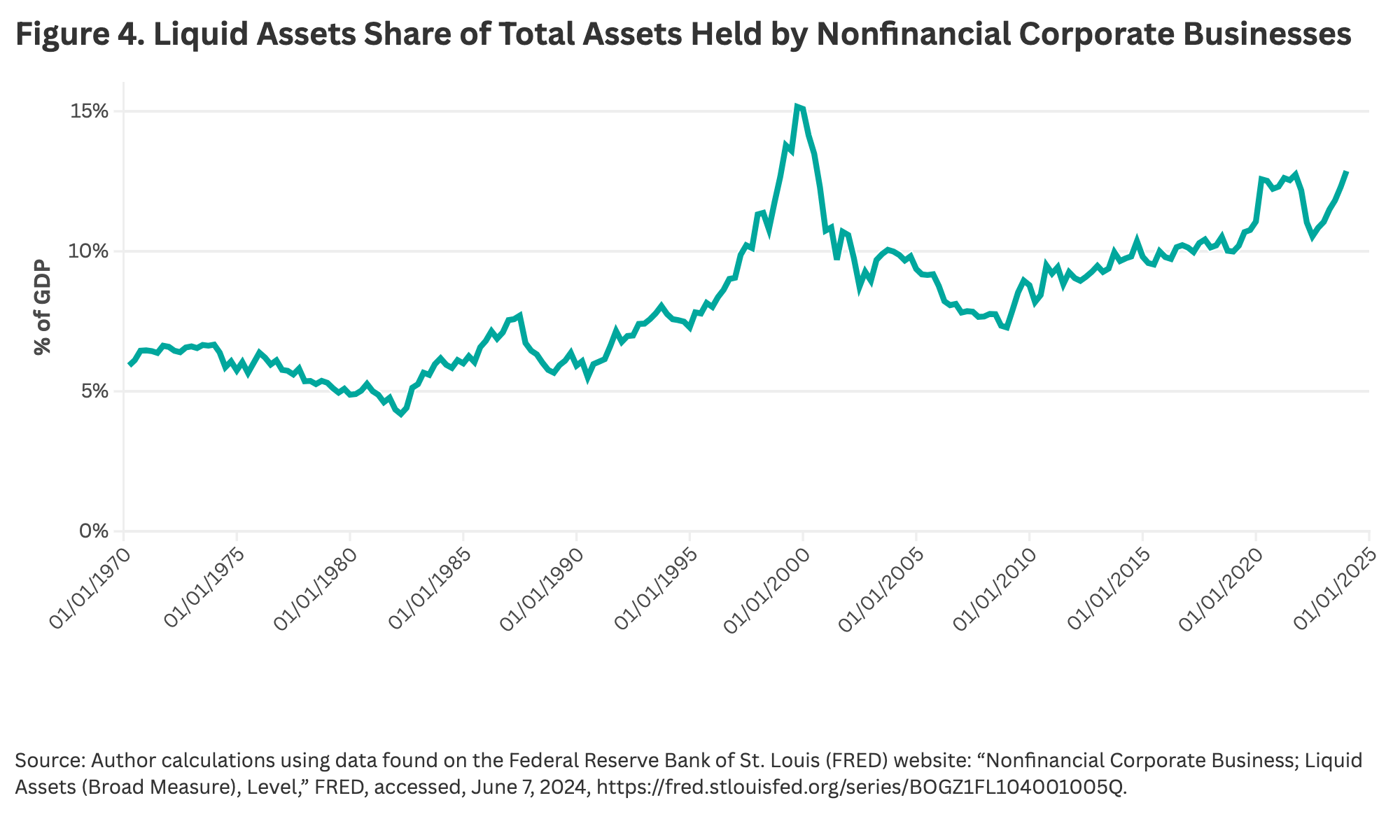 Figure 4. Liquid Assets Share of Total Assets Held by Nonfinancial Corporate Businesses